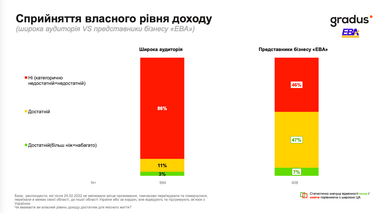 Як українці оцінюють свої прибутки та різні аспекти життя 6