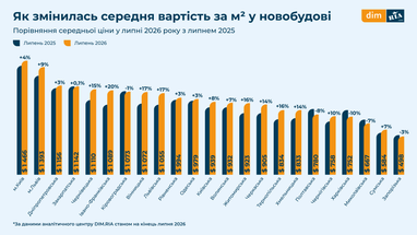 Ринок житла в Україні: еволюція під час війни (візуалізація даних) 14 Ринок житла в Україні: еволюція під час війни (візуалізація даних) 14