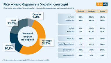 Ринок житла в Україні: еволюція під час війни (візуалізація даних) 11 Ринок житла в Україні: еволюція під час війни (візуалізація даних) 11
