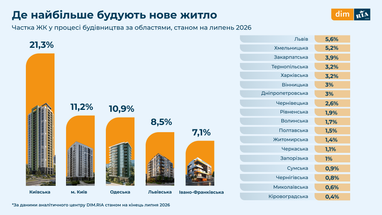 Ринок житла в Україні: еволюція під час війни (візуалізація даних) 10 Ринок житла в Україні: еволюція під час війни (візуалізація даних) 10
