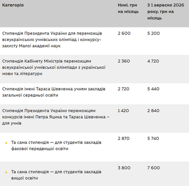 Розмір студентських стипендій з 1 вересня (таблиця) 9 Розмір студентських стипендій з 1 вересня (таблиця) 9