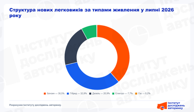 Автомобілі, обрані в липні: гібриди тепер становлять третину ринку 6