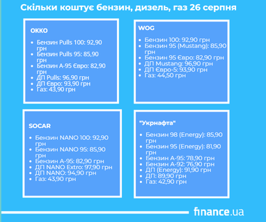Яка вартість пального на АЗС 26 серпня (інфографіка) 5 Яка вартість пального на АЗС 26 серпня (інфографіка) 5