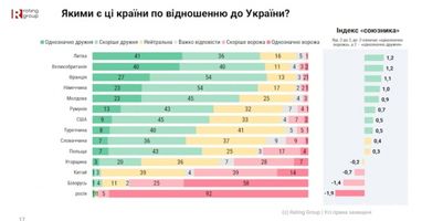Які держави українці вважають дружніми (інфографіка) 4 Які держави українці вважають дружніми (інфографіка) 4