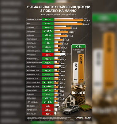 Які регіони приносять найбільше податкових надходжень від нерухомості (інфографіка) 4