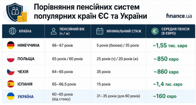 Які виплати та трудовий стаж для пенсій у країнах Європейського Союзу 5 Які виплати та трудовий стаж для пенсій у країнах Європейського Союзу 5