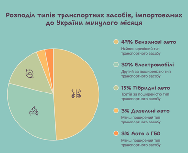 Які вживані авто зі США купували в Україні влітку 2026 року 6 Які вживані авто зі США купували в Україні влітку 2026 року 6