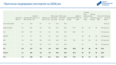 Яким буде курс у 2026–2027 роках: прогноз ЦЕС 14 Яким буде курс у 2026–2027 роках: прогноз ЦЕС 14