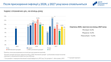 Яким буде курс у 2026–2027 роках: прогноз ЦЕС 11 Яким буде курс у 2026–2027 роках: прогноз ЦЕС 11