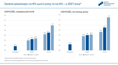 Яким буде курс у 2026–2027 роках: прогноз ЦЕС 13 Яким буде курс у 2026–2027 роках: прогноз ЦЕС 13