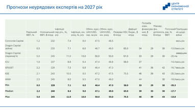 Яким буде курс у 2026–2027 роках: прогноз ЦЕС 15 Яким буде курс у 2026–2027 роках: прогноз ЦЕС 15