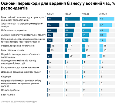 Дефіцит робочої сили зменшується, проте оплата праці збільшується — висновки дослідження 7 Дефіцит робочої сили зменшується, проте оплата праці збільшується — висновки дослідження 7
