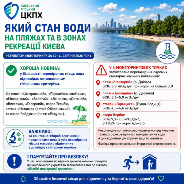 Киянам повідомили про перевищення санітарно-хімічних показників якості води на чотирьох пляжах.