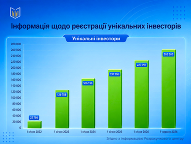 Українські інвестори збільшилися майже в 12 разів за 4 роки 4 Українські інвестори збільшилися майже в 12 разів за 4 роки 4