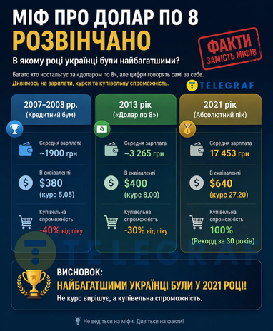 Коли українці досягли найбільшого добробуту за роки незалежності 4 Коли українці досягли найбільшого добробуту за роки незалежності 4