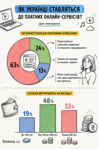 Кожен четвертий мешканець України користується платними онлайн-послугами — згідно з даними дослідження. 5 Кожен четвертий мешканець України користується платними онлайн-послугами — згідно з даними дослідження. 5