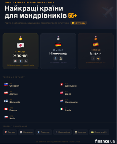 Найкращі країни для подорожей пенсіонерів: Топ-рейтинг (інфографіка) 4 Найкращі країни для подорожей пенсіонерів: Топ-рейтинг (інфографіка) 4