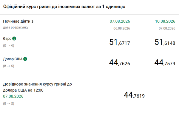 Долар і євро: курси на 10 серпня 5 Долар і євро: курси на 10 серпня 5