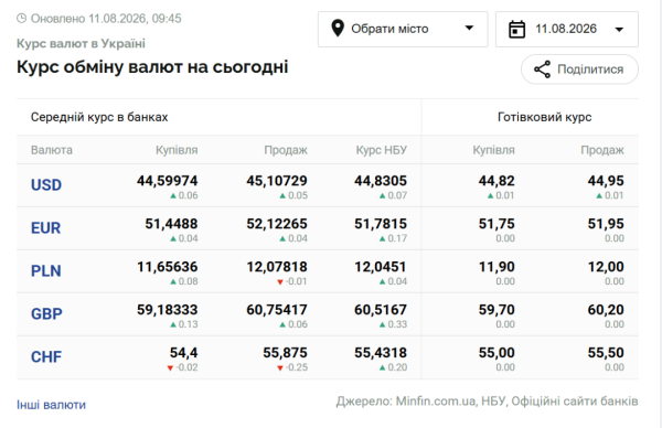 Вартість долара та євро 11 серпня 6 Вартість долара та євро 11 серпня 6