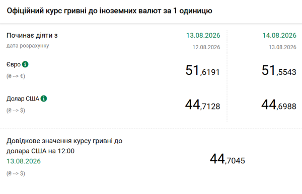 Курси долара і євро на 14 серпня 5 Курси долара і євро на 14 серпня 5