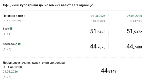 Вартість долара та євро 5 серпня 5 Вартість долара та євро 5 серпня 5