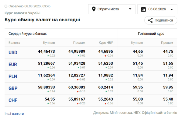 Вартість долара та євро 6 серпня 6 Вартість долара та євро 6 серпня 6
