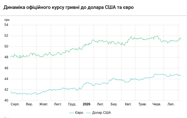 Вартість долара та євро 6 серпня 5 Вартість долара та євро 6 серпня 5