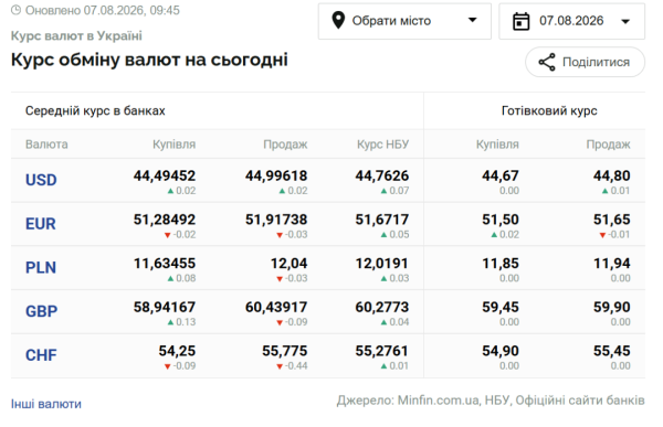 Вартість долара та євро 7 серпня 6 Вартість долара та євро 7 серпня 6