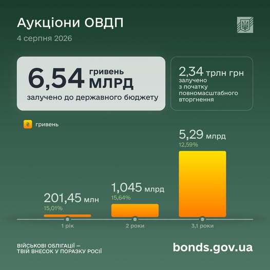 Міністерство фінансів залучило 6,5 мільярда гривень через облігації внутрішньої державної позики. 4