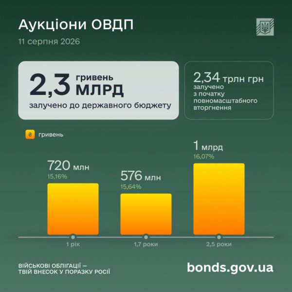 Міністерство фінансів залучило 2,3 мільярда гривень через облігації внутрішньої державної позики. 4