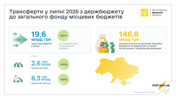 У липні Міністерство фінансів спрямувало 19,6 мільярда гривень дотацій місцевим бюджетам. 4 У липні Міністерство фінансів спрямувало 19,6 мільярда гривень дотацій місцевим бюджетам. 4