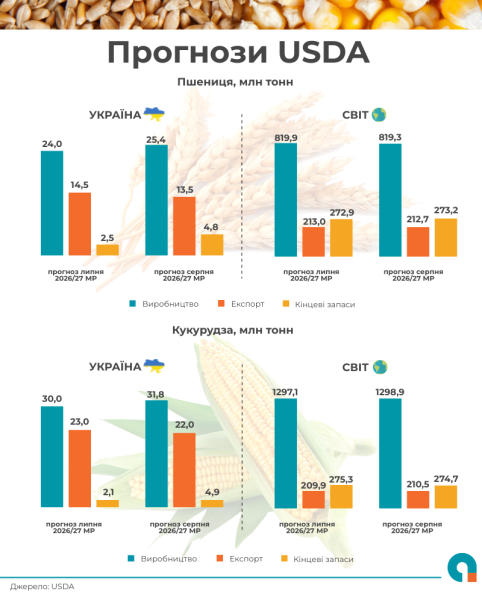 Прогноз виробництва української пшениці та кукурудзи підвищено Міністерством сільського господарства США. 4 Прогноз виробництва української пшениці та кукурудзи підвищено Міністерством сільського господарства США. 4