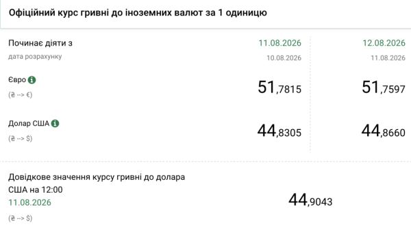 Нацбанк встановив офіційний курс гривні на 12 серпня 4 Нацбанк встановив офіційний курс гривні на 12 серпня 4