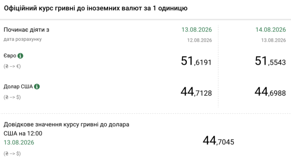 Курс гривні від НБУ на 14 серпня 4 Курс гривні від НБУ на 14 серпня 4