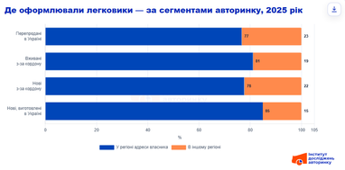Реєстрація авто: кожне п'яте оформлення легкового транспортного засобу здійснено за межами області проживання 7 Реєстрація авто: кожне п'яте оформлення легкового транспортного засобу здійснено за межами області проживання 7