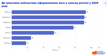 Реєстрація авто: кожне п'яте оформлення легкового транспортного засобу здійснено за межами області проживання 6 Реєстрація авто: кожне п'яте оформлення легкового транспортного засобу здійснено за межами області проживання 6