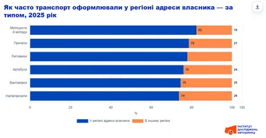 Реєстрація авто: кожне п'яте оформлення легкового транспортного засобу здійснено за межами області проживання 8 Реєстрація авто: кожне п'яте оформлення легкового транспортного засобу здійснено за межами області проживання 8