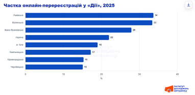 Реєстрація авто: кожне п’яте оформлення легкового транспортного засобу здійснено за межами області проживання