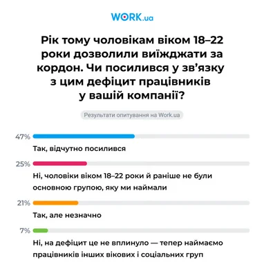 Початківцям пропонують близько 30 тисяч гривень: як трансформувався ринок зайнятості за останній рік 5