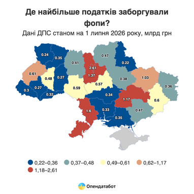 Фізична особа-підприємець заборгувала державі в середньому 11 тисяч гривень — аналітичні дані 9 Фізична особа-підприємець заборгувала державі в середньому 11 тисяч гривень — аналітичні дані 9