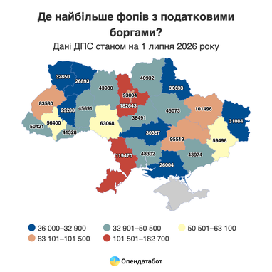 Фізична особа-підприємець заборгувала державі в середньому 11 тисяч гривень — аналітичні дані 8 Фізична особа-підприємець заборгувала державі в середньому 11 тисяч гривень — аналітичні дані 8