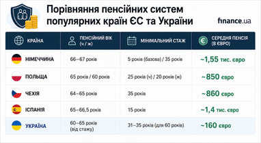 Європейський Союз: Де найпривабливіші пенсійні програми для громадян України 6 Європейський Союз: Де найпривабливіші пенсійні програми для громадян України 6