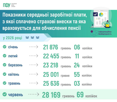 Пенсійний фонд встановив оновлені коефіцієнти заробітку для розрахунку пенсій 5 Пенсійний фонд встановив оновлені коефіцієнти заробітку для розрахунку пенсій 5