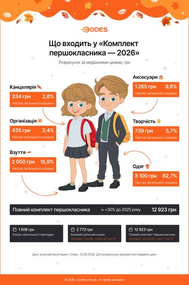 Близько половини заробітку на навчання: яка вартість підготовки першокласника до шкільного року у 2026 році 9 Близько половини заробітку на навчання: яка вартість підготовки першокласника до шкільного року у 2026 році 9