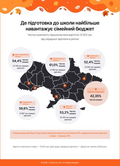 Близько половини заробітку на навчання: яка вартість підготовки першокласника до шкільного року у 2026 році 10 Близько половини заробітку на навчання: яка вартість підготовки першокласника до шкільного року у 2026 році 10
