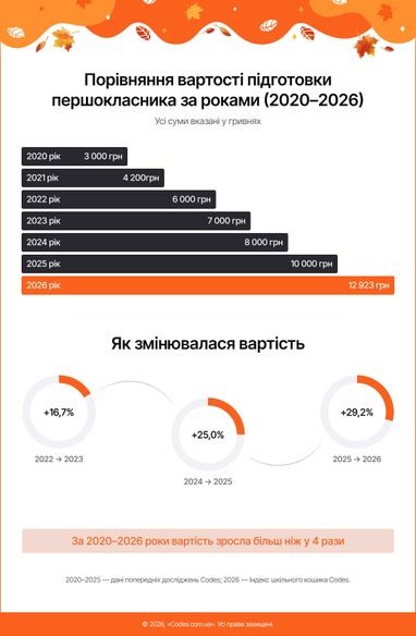 Близько половини заробітку на навчання: яка вартість підготовки першокласника до шкільного року у 2026 році 8 Близько половини заробітку на навчання: яка вартість підготовки першокласника до шкільного року у 2026 році 8