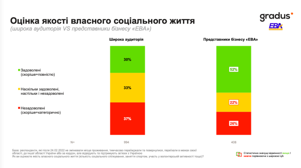 Понад вісім із десяти громадян України оцінюють свій заробіток як недостатній для задовільного існування, свідчать дані опитування Європейської бізнес асоціації. 6 Понад вісім із десяти громадян України оцінюють свій заробіток як недостатній для задовільного існування, свідчать дані опитування Європейської бізнес асоціації. 6