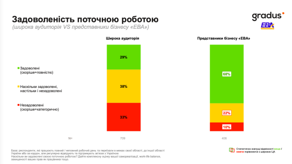 Понад вісім із десяти громадян України оцінюють свій заробіток як недостатній для задовільного існування, свідчать дані опитування Європейської бізнес асоціації. 5 Понад вісім із десяти громадян України оцінюють свій заробіток як недостатній для задовільного існування, свідчать дані опитування Європейської бізнес асоціації. 5