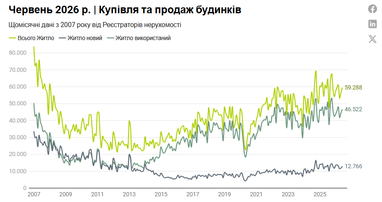 Торгівля нерухомістю в Іспанії продемонструвала найвищі показники за останнє десятиліття в червні. 5 Торгівля нерухомістю в Іспанії продемонструвала найвищі показники за останнє десятиліття в червні. 5