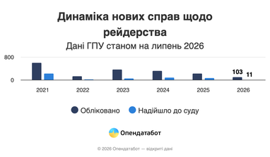 В Україні зменшується кількість справ щодо рейдерства, проте зростає число випадків захоплення майна. 6